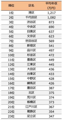 「普通の生活」東京の子育て世帯でいくら?⇒30代で月54万必要です。(労組団体試算)