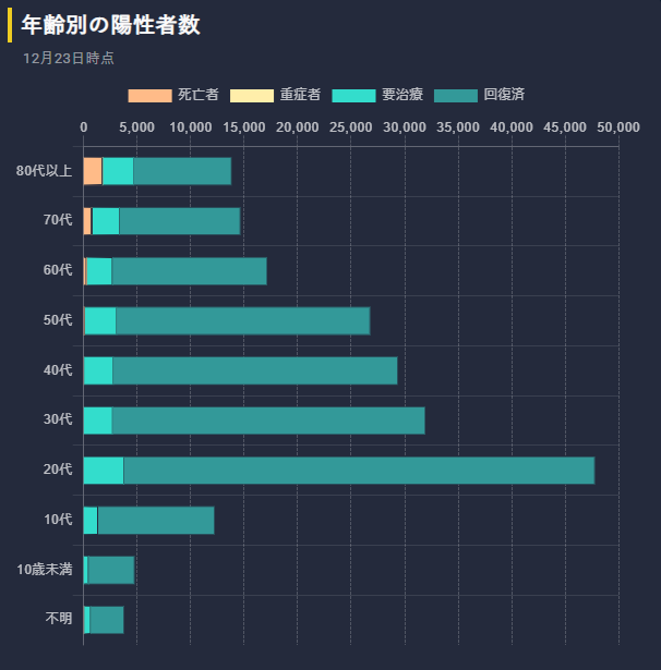 新型コロナ　東京都で新たに481人の感染確認 重症者は81人