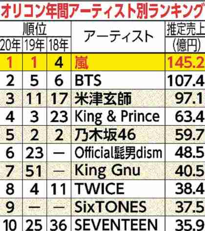 最近成長や進化を遂げたジャニーズグループランキング 1位は「King & Prince」