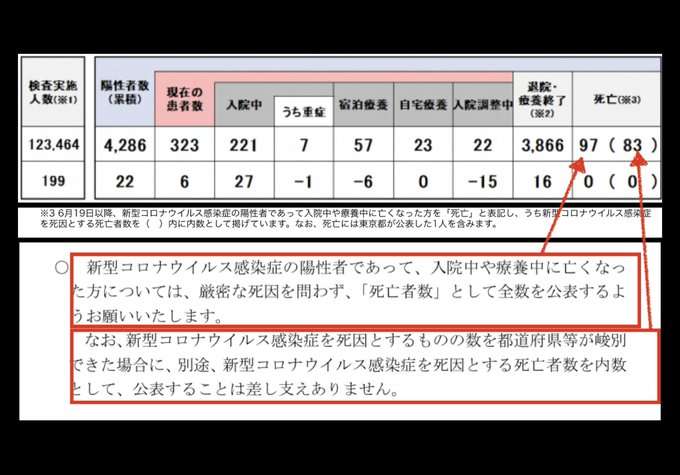 新型コロナ 東京都で新たに572人の感染確認 65歳以上の高齢者が過去最多の103人