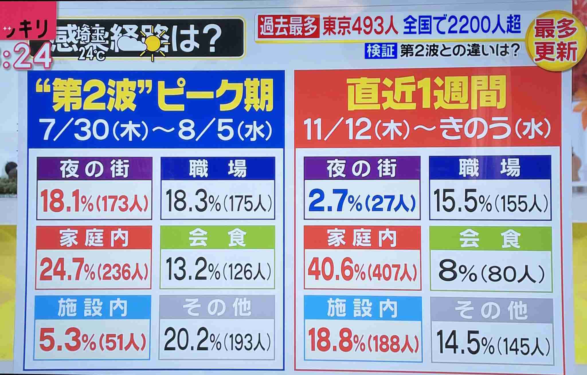 新型コロナ 東京都で新たに572人の感染確認 65歳以上の高齢者が過去最多の103人
