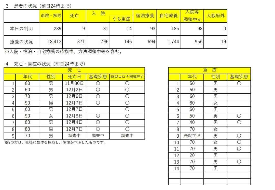 新型コロナ 東京都で新たに572人の感染確認 65歳以上の高齢者が過去最多の103人