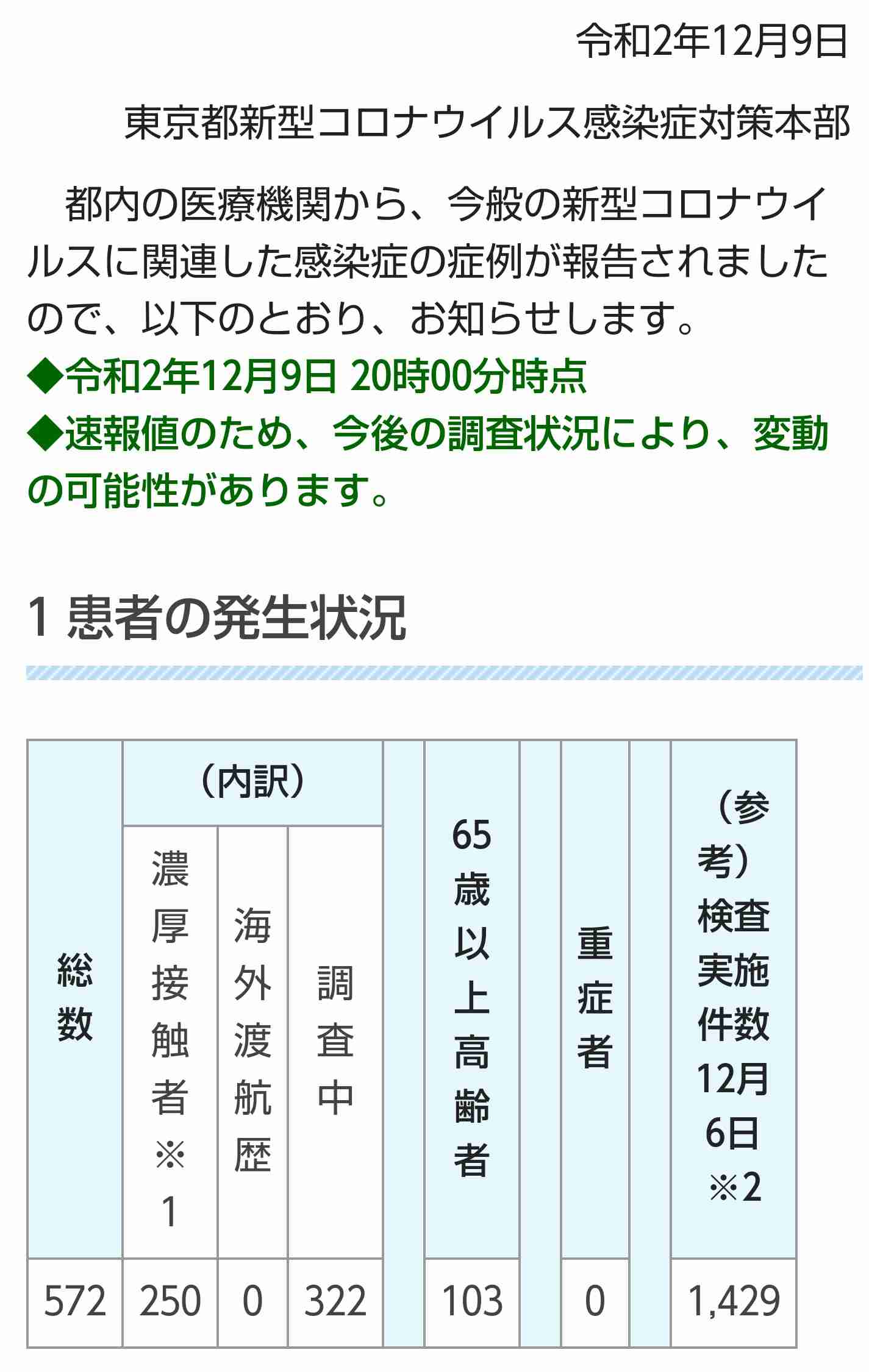 新型コロナ 東京都で新たに572人の感染確認 65歳以上の高齢者が過去最多の103人