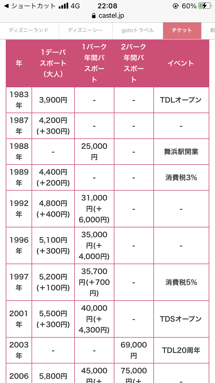 TDLなどで曜日や時期で価格値上げへ 来年3月20日以降導入