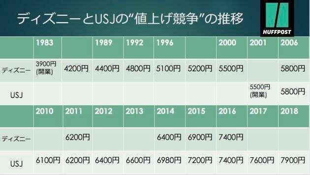 TDLなどで曜日や時期で価格値上げへ 来年3月20日以降導入