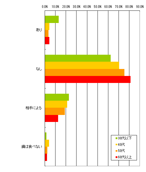 鍋のつゆ、6人に1人が「お椀から戻す」　こんなにいるの？全国アンケートの衝撃結果