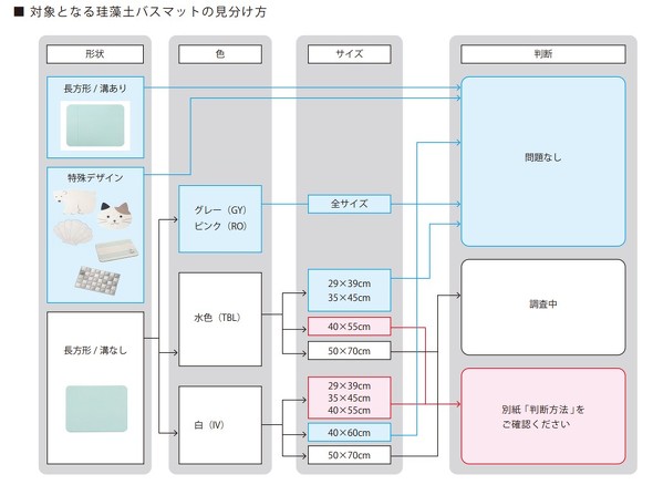 ニトリ、製品のアスベスト検査していなかった 社長が会見で認めた内容とは