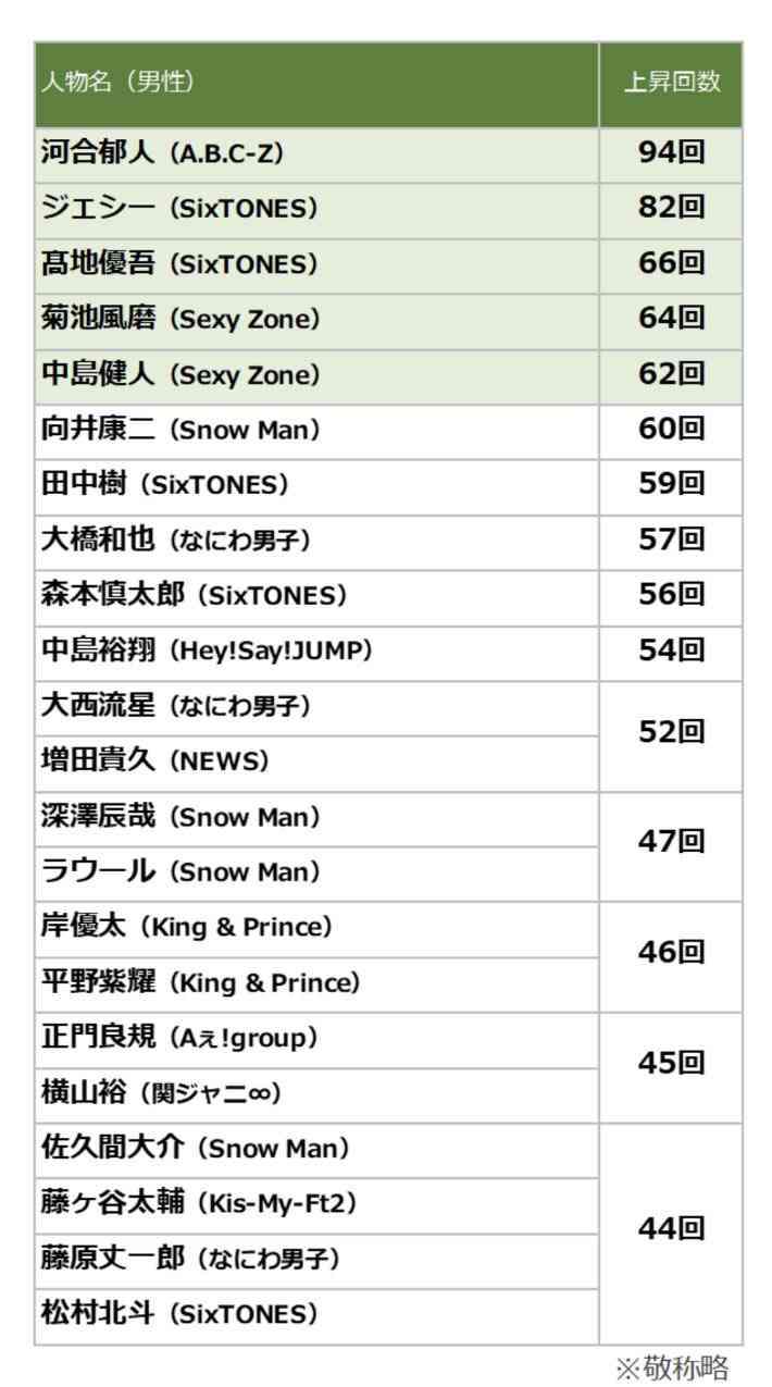 Snow Man主演『滝沢歌舞伎 ZERO』公開3週目で興収15億円突破 “親子2代”での観賞も増加