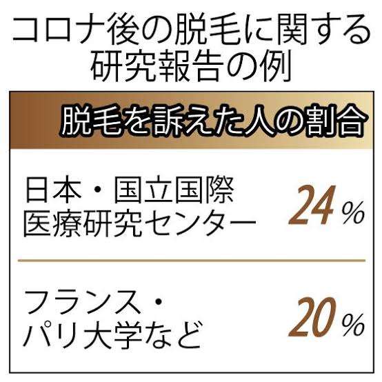 新型コロナ感染の30代女性 後遺症の脱毛で頭頂部はまばらに…「外に出るのもつらい」