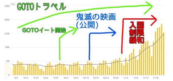 都心、大阪で夜の人出増加　営業短縮呼びかけの中…