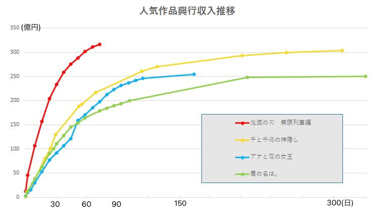 劇場版『鬼滅の刃』ついに興収歴代1位!324.7億円を突破