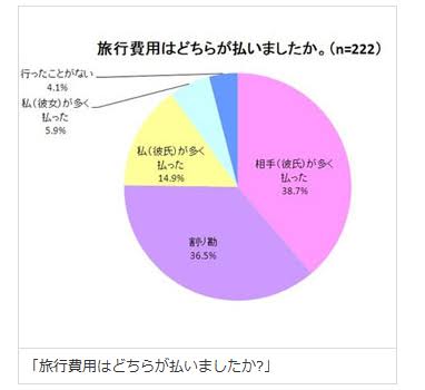 「旅費は私が全部出す」→「やっぱりあなたも出して」 彼氏に“詐欺”と言われた女性に反響