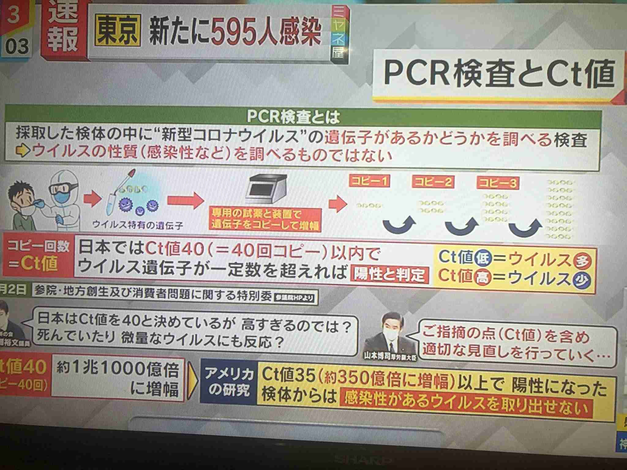 新型コロナ 東京都で新たに595人の感染確認 過去2番目の多さ 重症者は67人