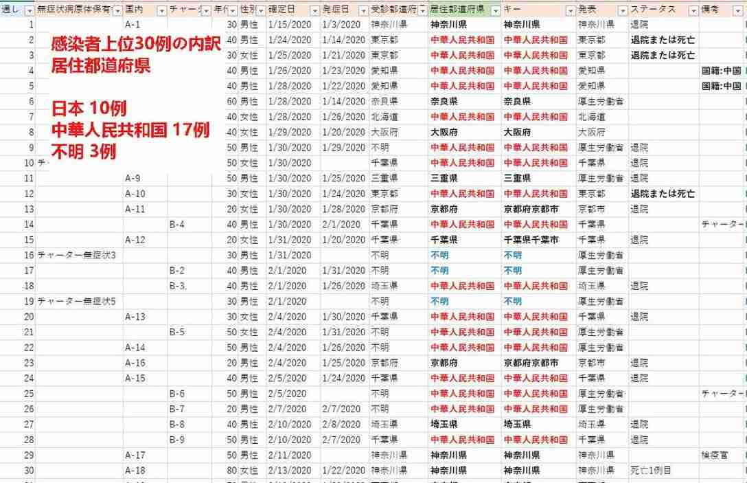 新型コロナ 東京都で新たに595人の感染確認 過去2番目の多さ 重症者は67人