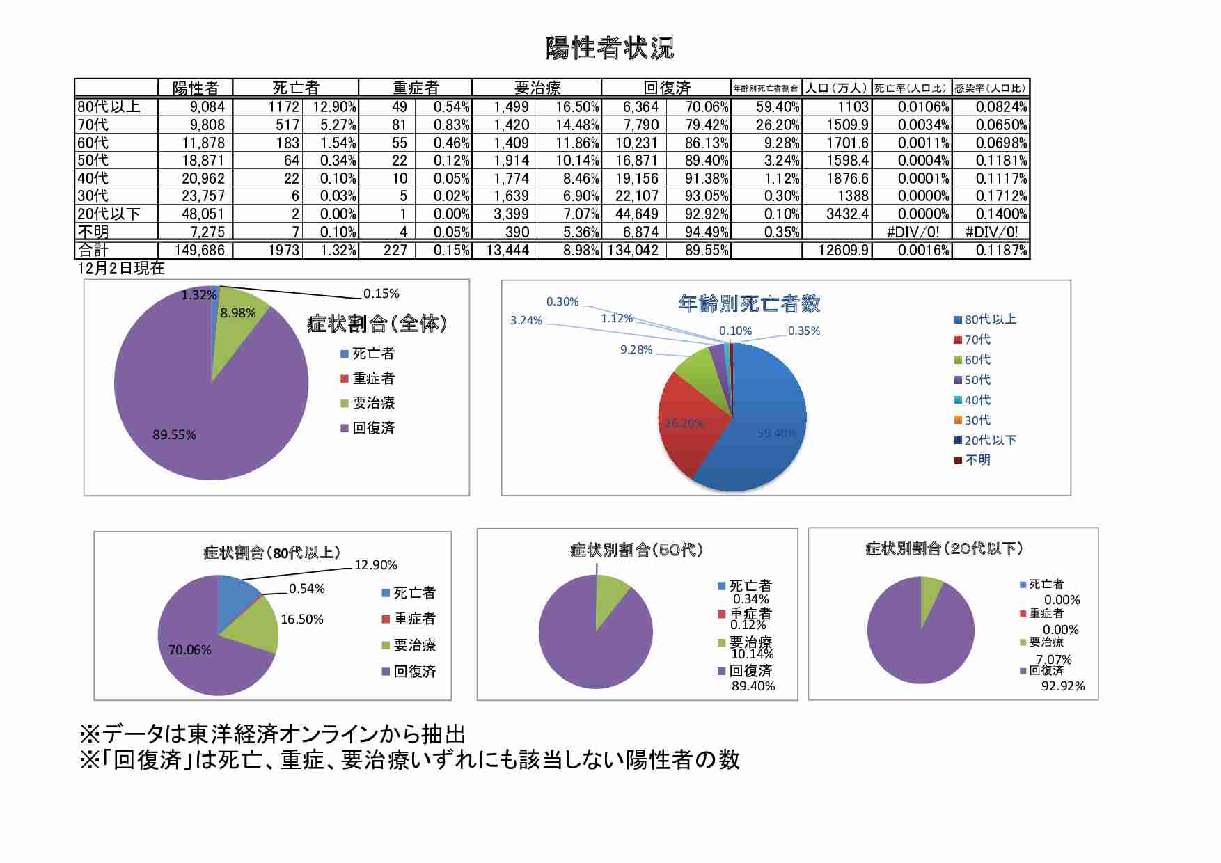 尾身氏、「ステージ3」でGoTo中止を　一部地域は医療機能不全