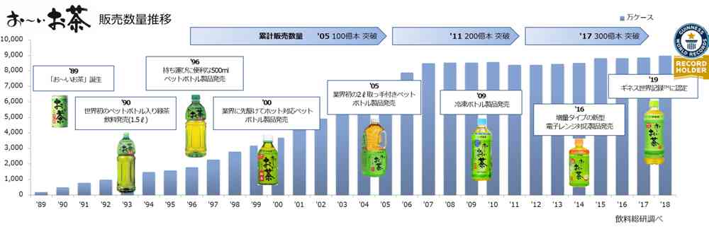 「棚から消える寸前」だった「伊右衛門」はなぜ飲料市場最大のヒット商品になったのか