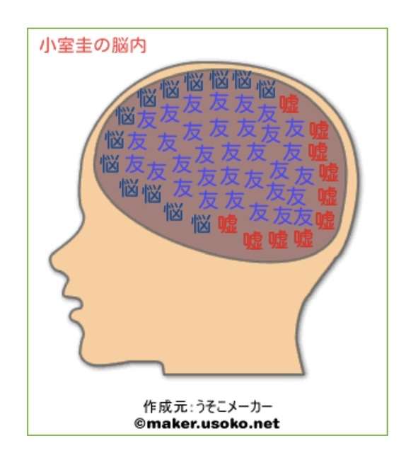 有名人の脳内メーカーを貼るトピ