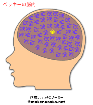 有名人の脳内メーカーを貼るトピ