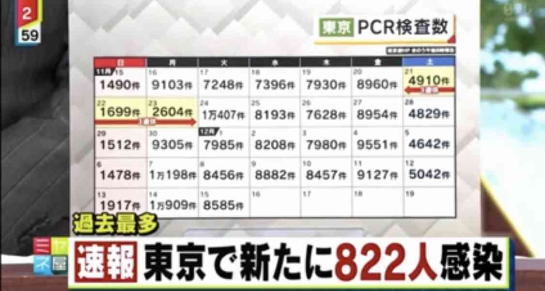 東京都 新型コロナ 800人超 感染確認 これまでで最多