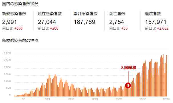 東京都 新型コロナ 800人超 感染確認 これまでで最多