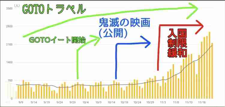 東京都 新型コロナ 800人超 感染確認 これまでで最多