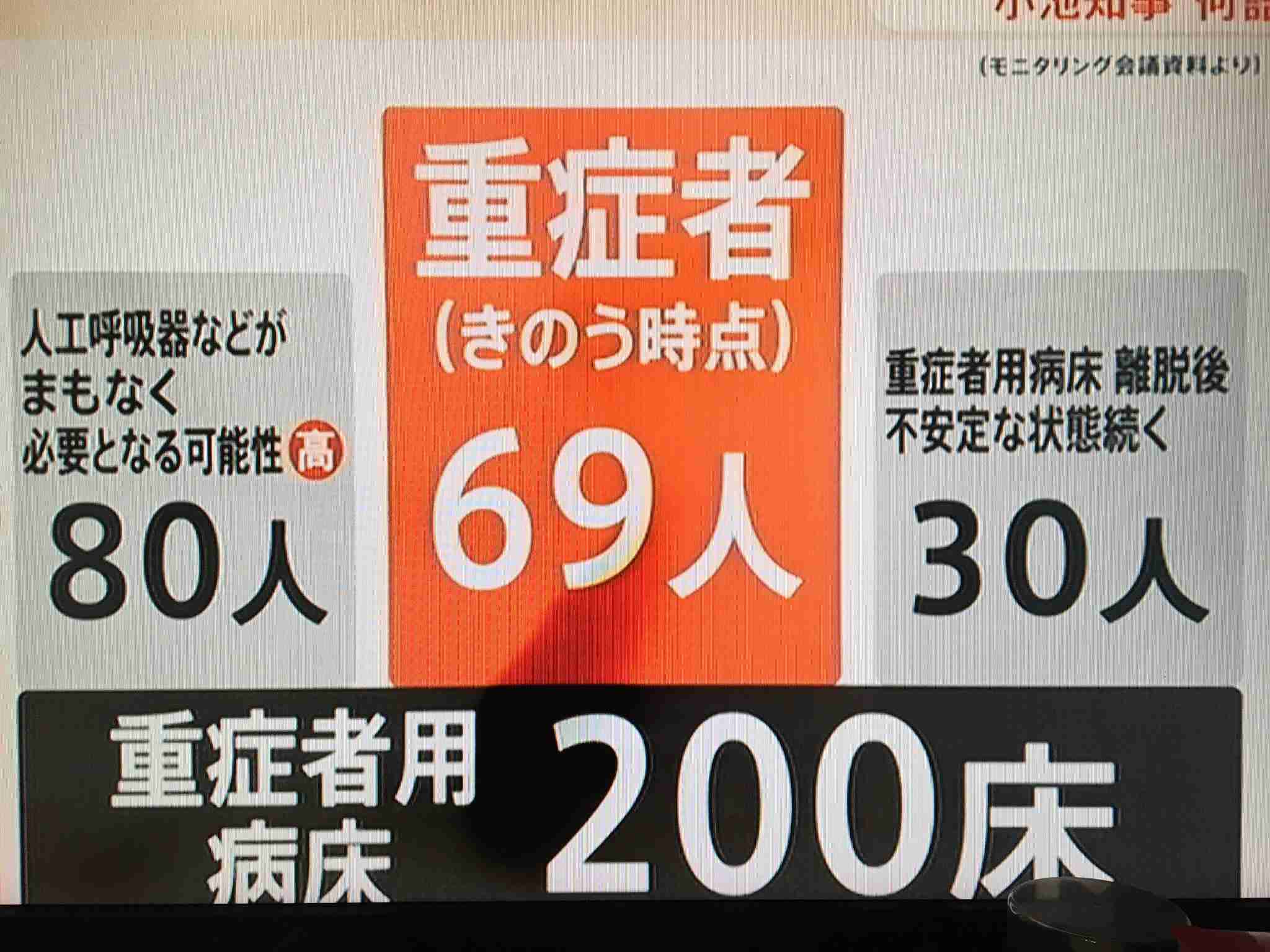 東京都 新型コロナ 800人超 感染確認 これまでで最多