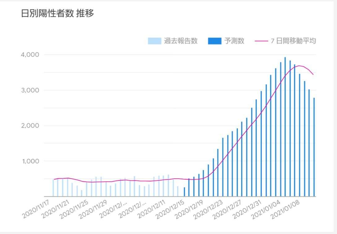 東京都 新型コロナ 800人超 感染確認 これまでで最多