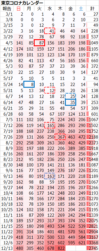 東京都 新型コロナ 800人超 感染確認 これまでで最多