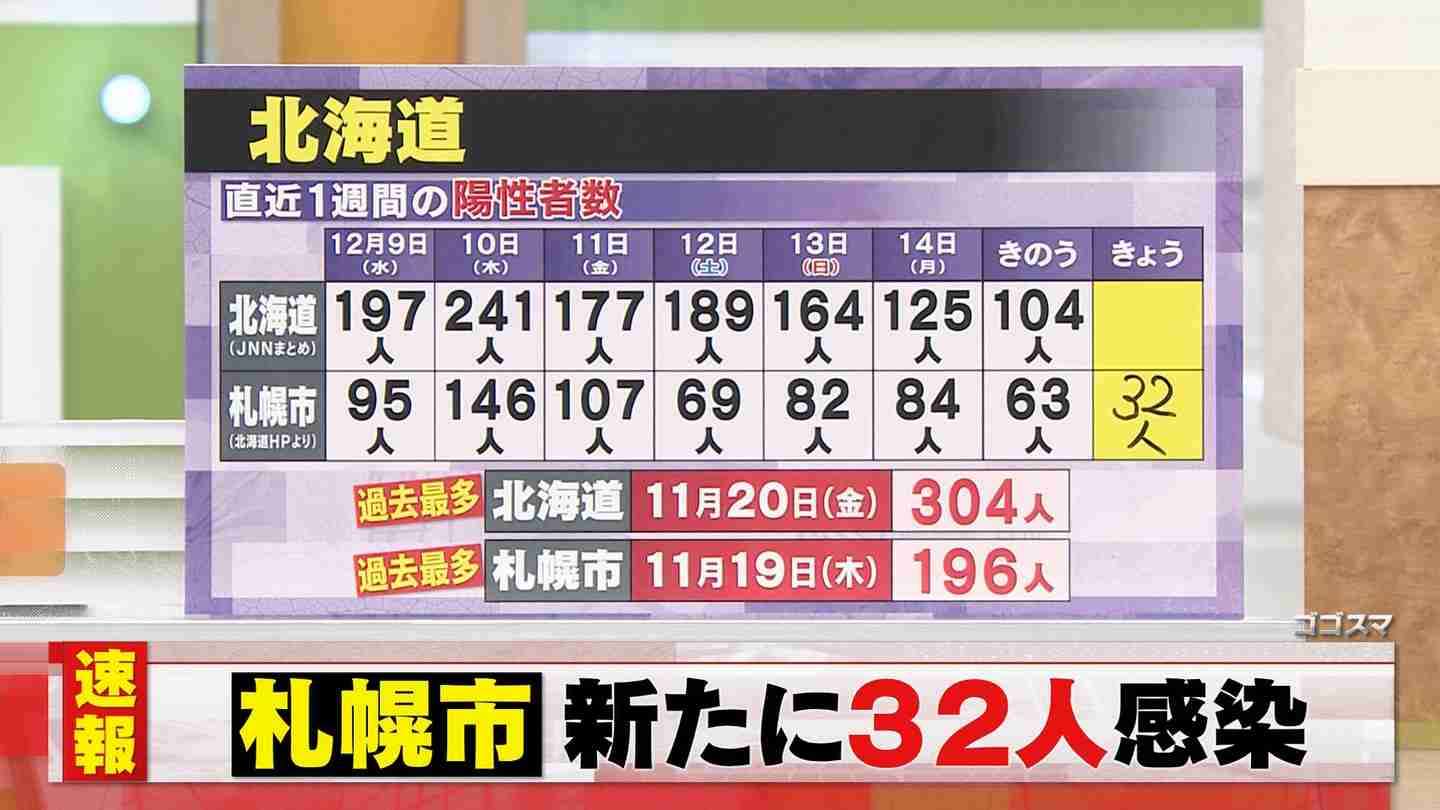 東京都 新型コロナ 800人超 感染確認 これまでで最多