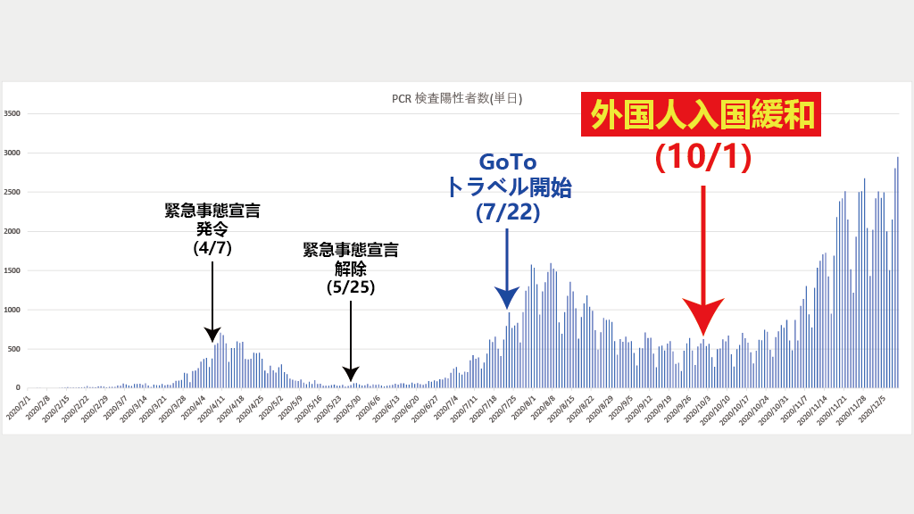 東京都 新型コロナ 800人超 感染確認 これまでで最多