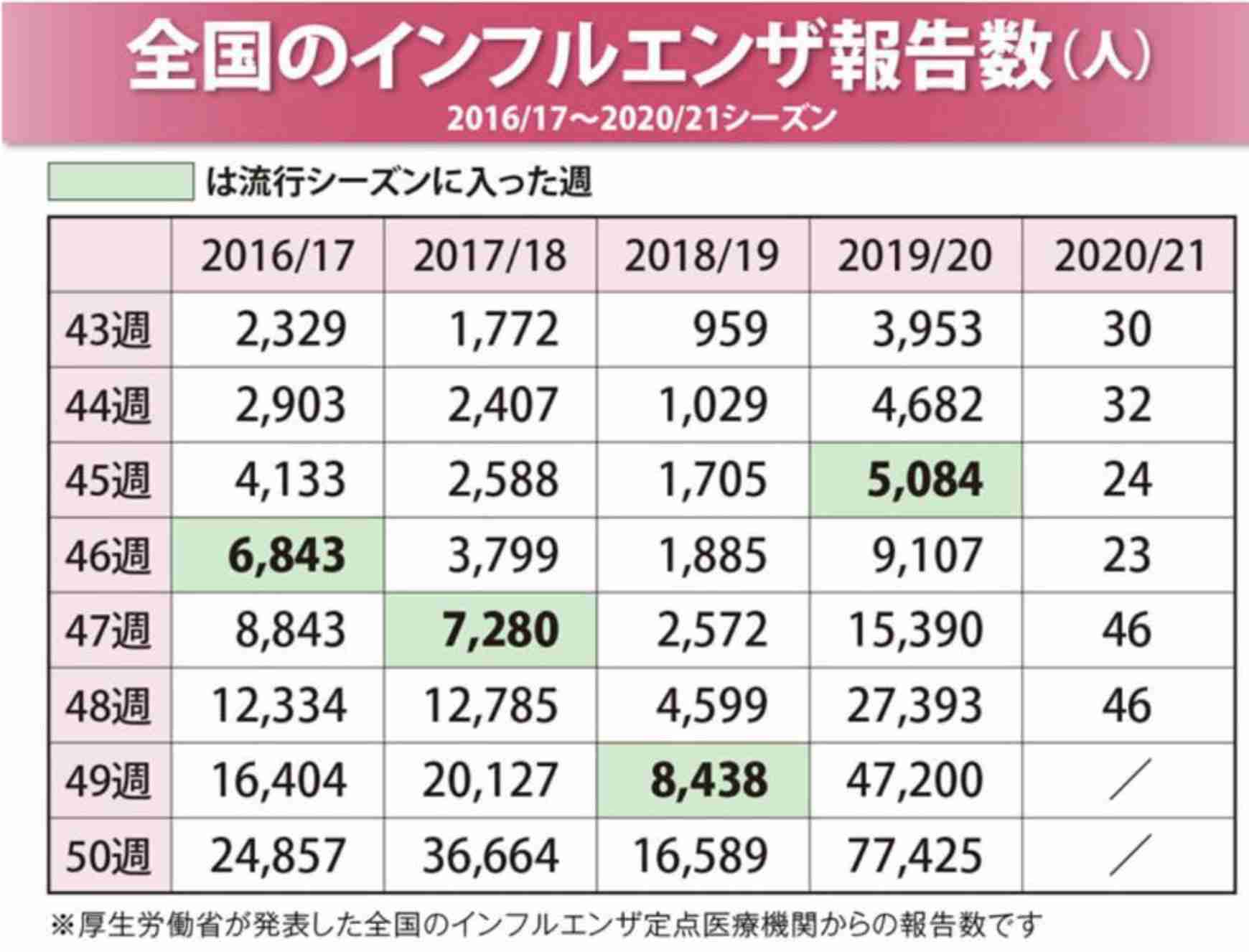 新型コロナ　東京都で新たに736人の感染確認 過去2番目の多さ