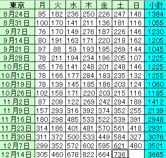 新型コロナ　東京都で新たに736人の感染確認 過去2番目の多さ