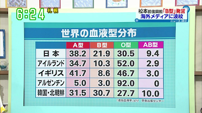血液型差別を受けたことがある方