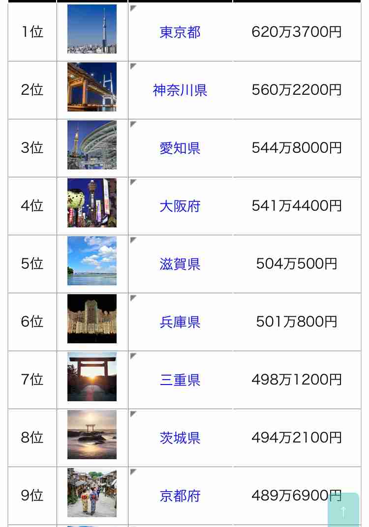 滋賀県民「琵琶湖の水、止めたろか!」敗北…ケンミン爆笑検証、トレンド騒ぎ