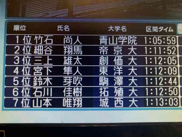 【箱根駅伝】創価大が往路初優勝！箱根初出場から6年の快挙