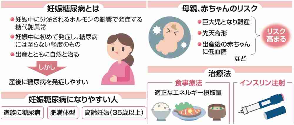 妊娠糖尿病になった方その後どうでしたか？