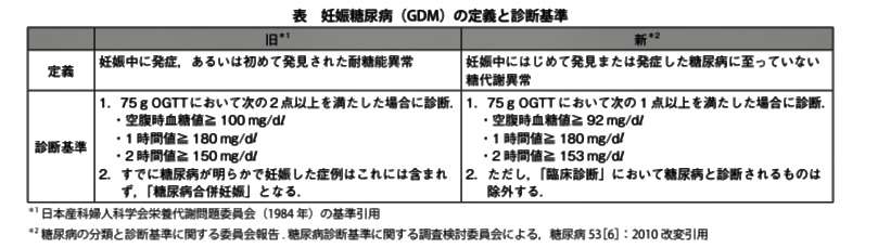 妊娠糖尿病になった方その後どうでしたか？
