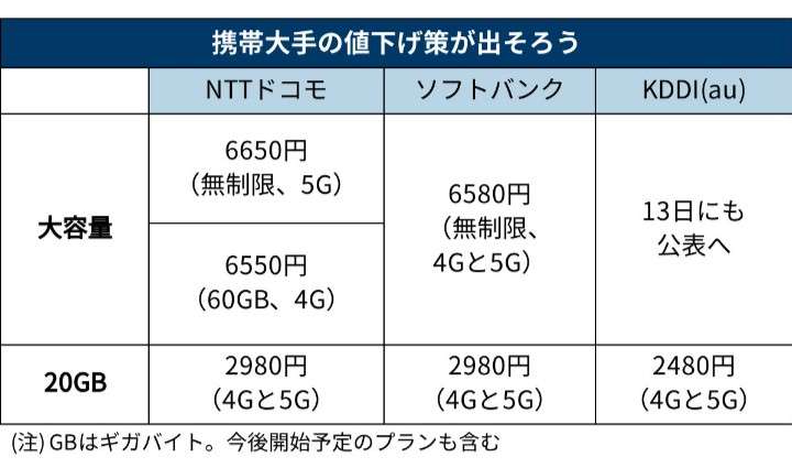KDDI(au)、業界最安値の月20ギガ2480円 1日単位でも柔軟にプランが変更できる