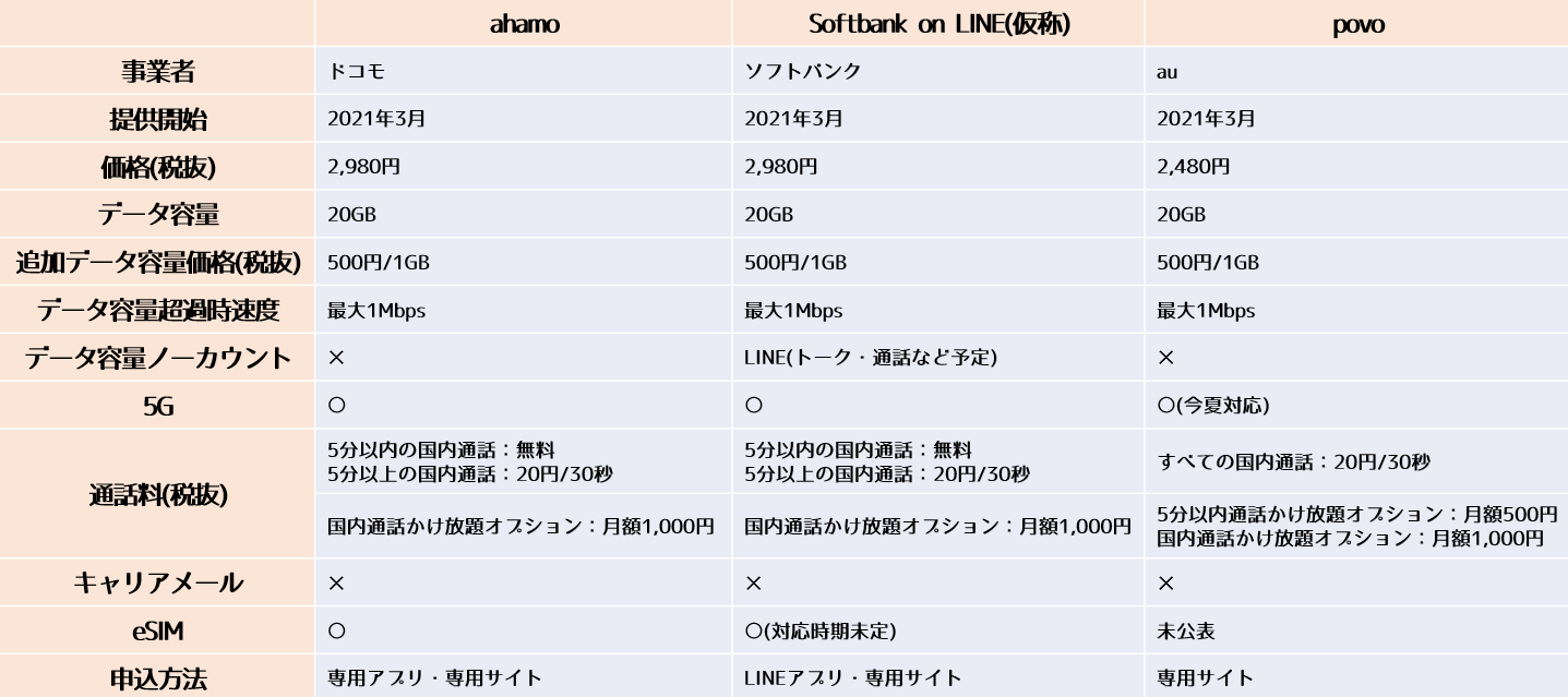 KDDI(au)、業界最安値の月20ギガ2480円 1日単位でも柔軟にプランが変更できる