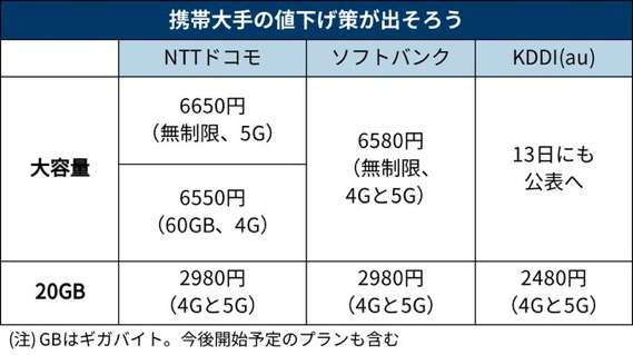 KDDI(au)、業界最安値の月20ギガ2480円 1日単位でも柔軟にプランが変更できる