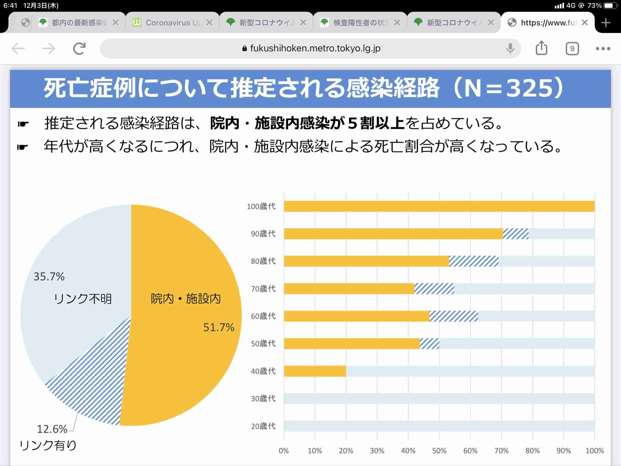 東京都 新型コロナ 1200人余感染確認 大みそかに次ぐ過去2番目