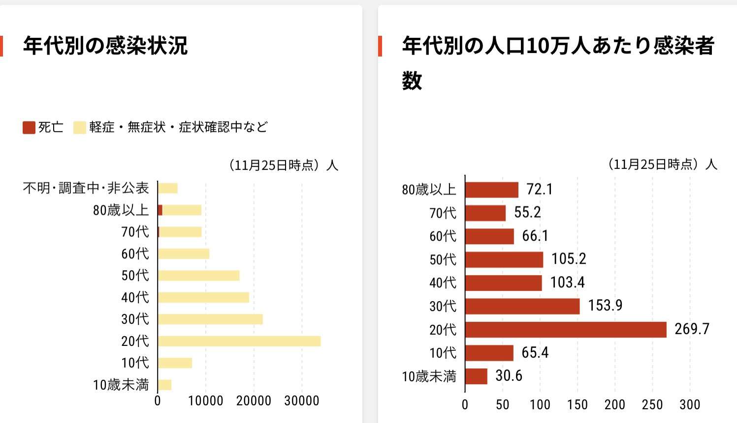 東京都 新型コロナ 1200人余感染確認 大みそかに次ぐ過去2番目