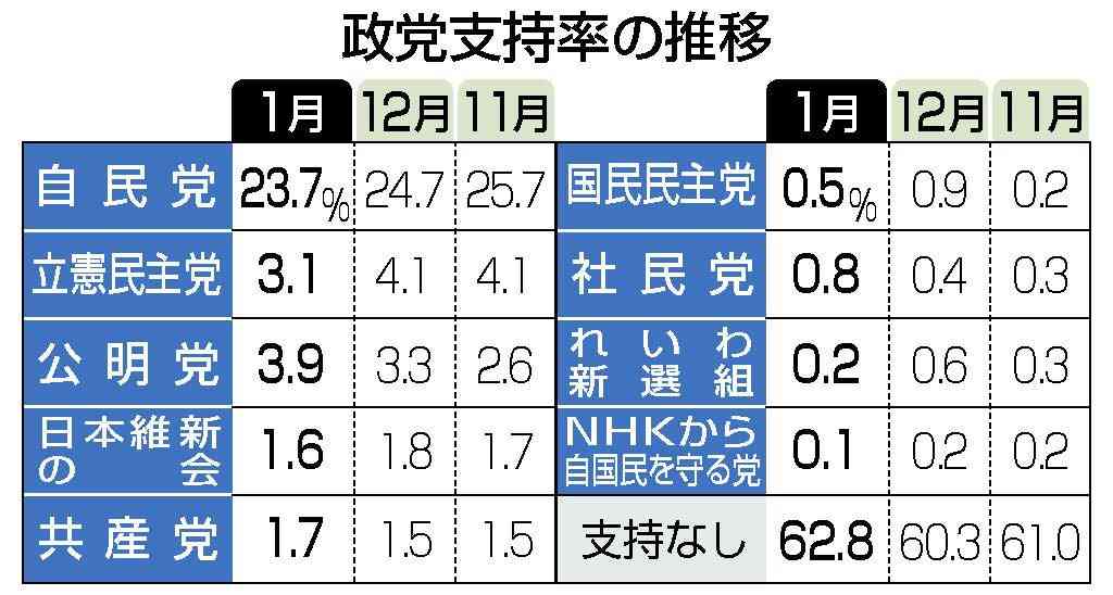 菅内閣支持33％、不支持57％　緊急事態遅すぎる71％　毎日新聞世論調査