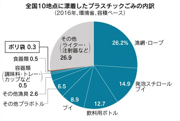 プラ製レジ袋全面禁止、全国初の条例が施行　京都・亀岡、有料でも不可