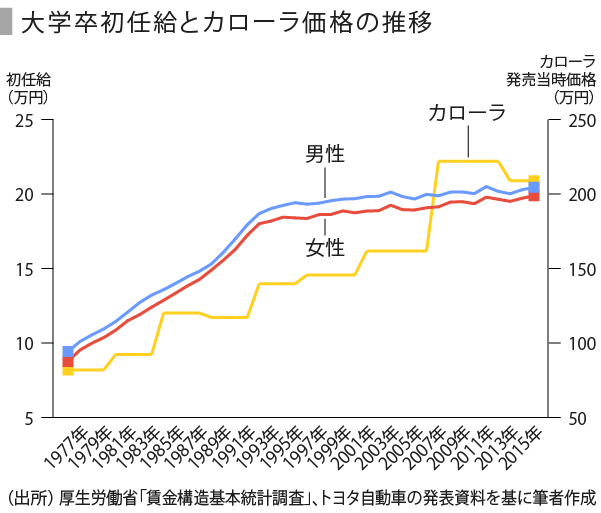 若者のクルマ離れが止まらない 新成人の半数近くが「興味ない」「免許持ってない」