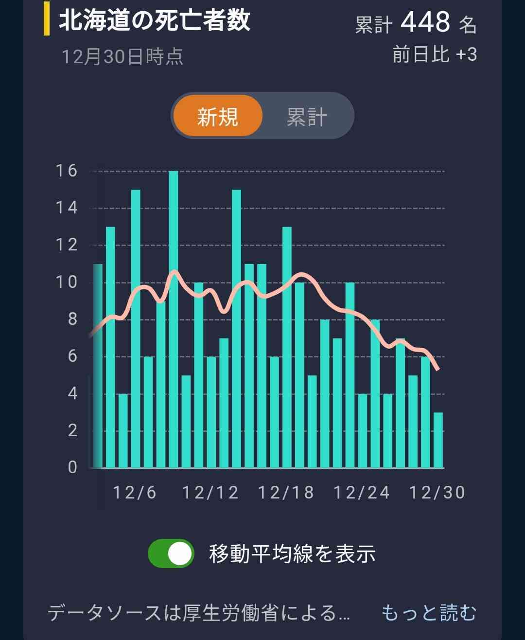 東京の感染者が1300人以上 初の千人超