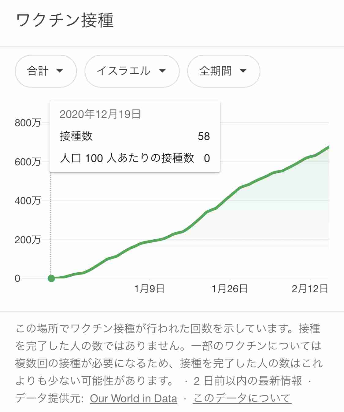 コロナワクチン、国内で接種開始　東京の病院で1例目、医師ら先行