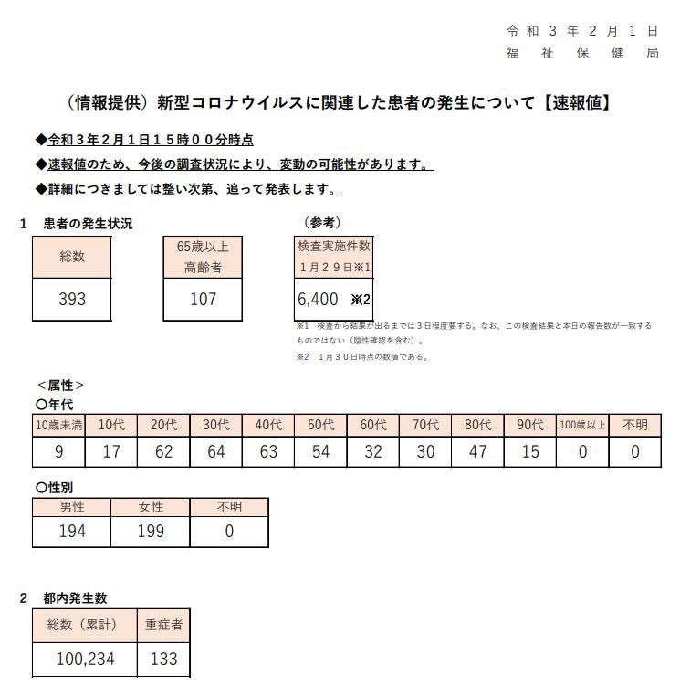 新型コロナ　東京都で新たに393人の感染確認 300人台は去年の12月21日以来