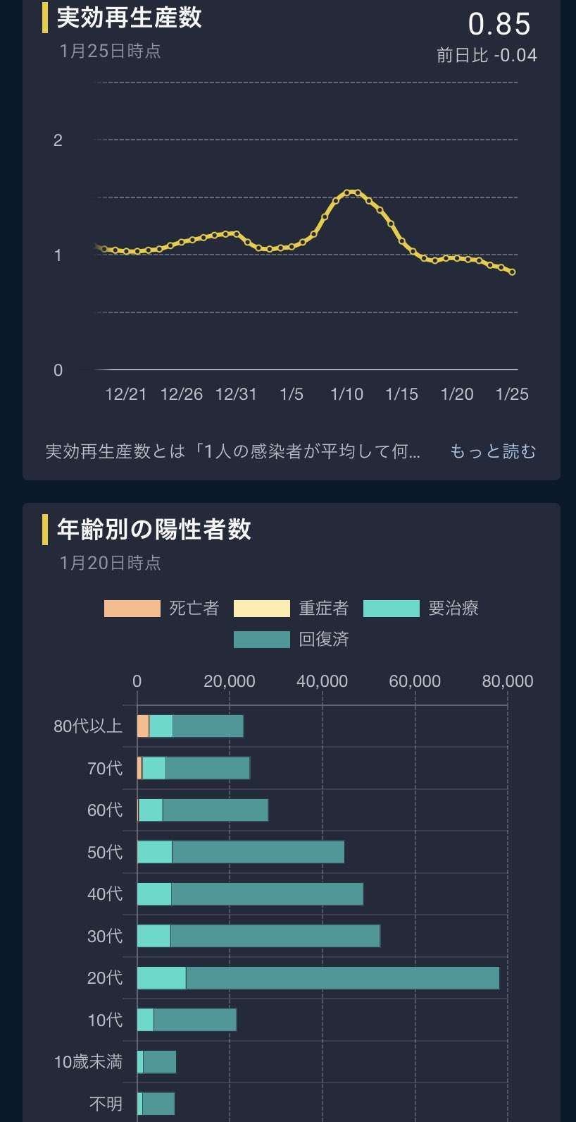 新型コロナ　東京都で新たに393人の感染確認 300人台は去年の12月21日以来