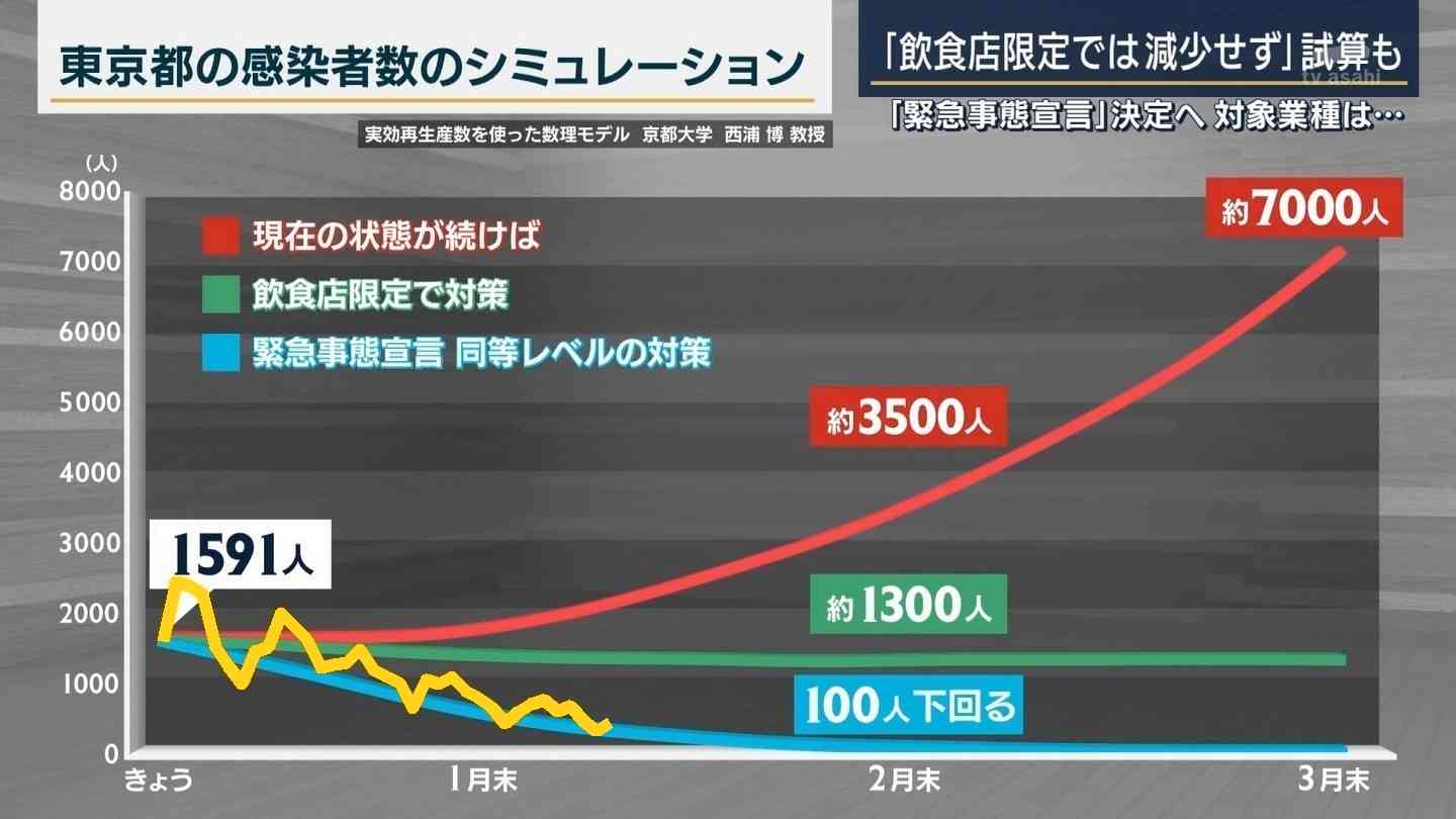 新型コロナ 東京都で新たに412人の感染確認